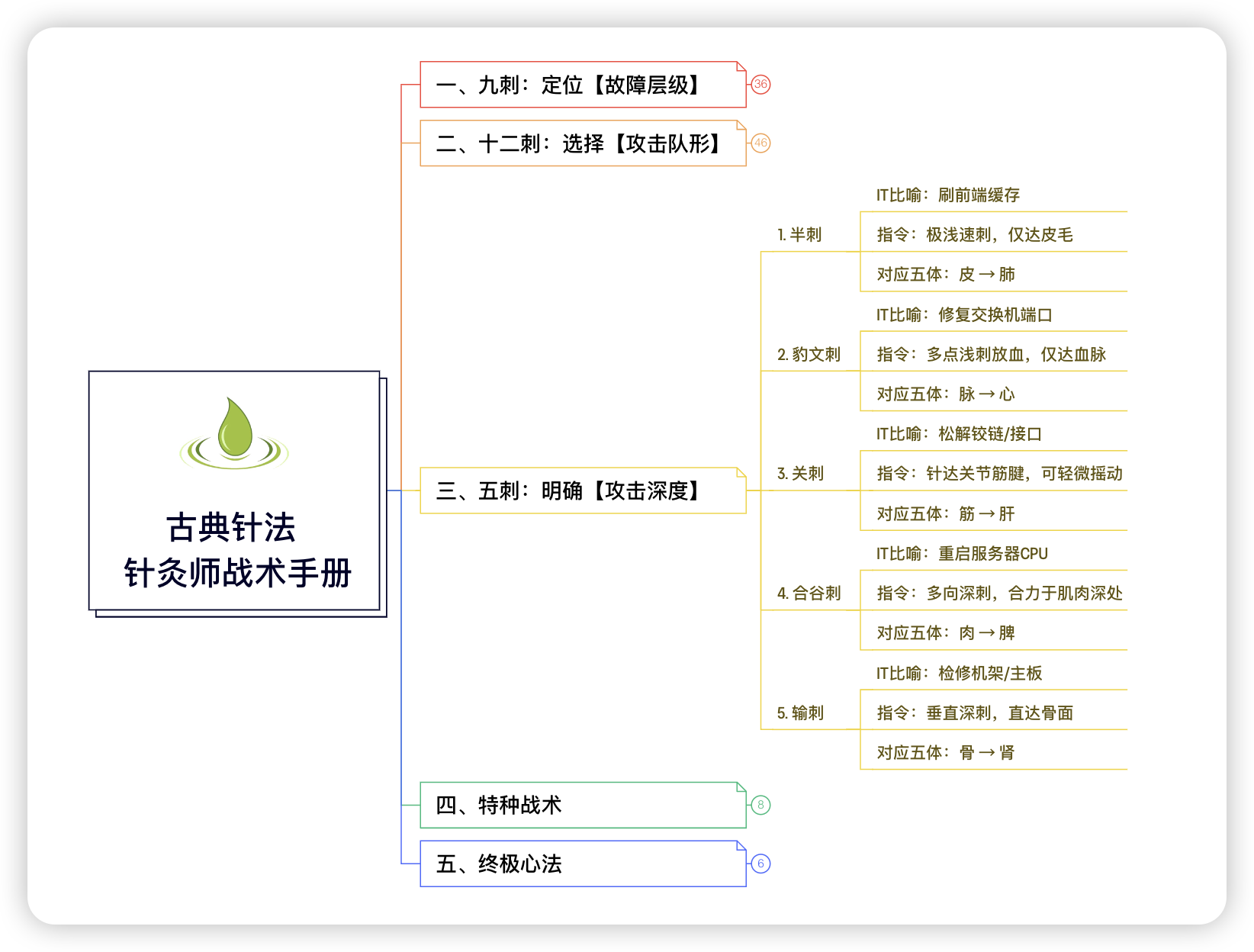 古典针法之IT工程师思维解构