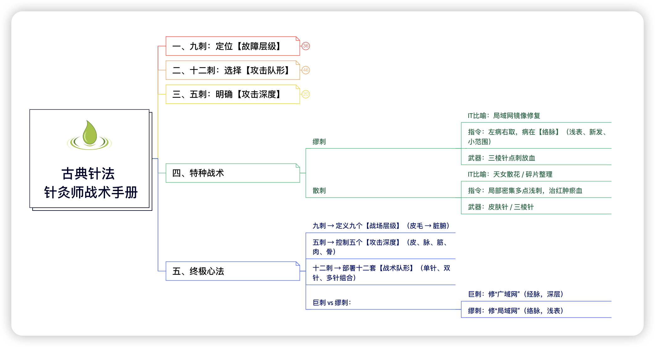 古典针法之IT工程师思维解构
