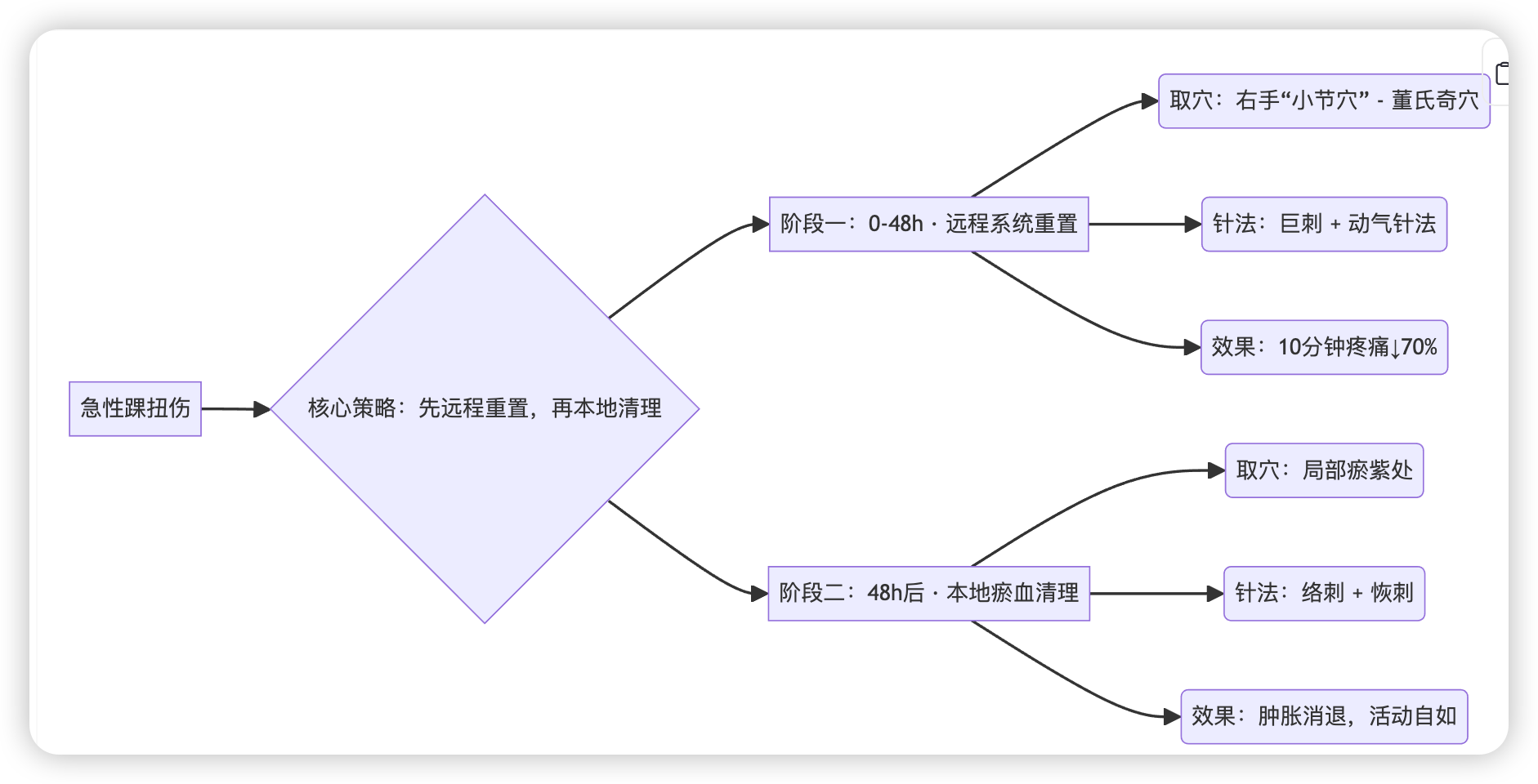 急性踝扭伤的“远程修复”实战：一次古典针法的精准自救