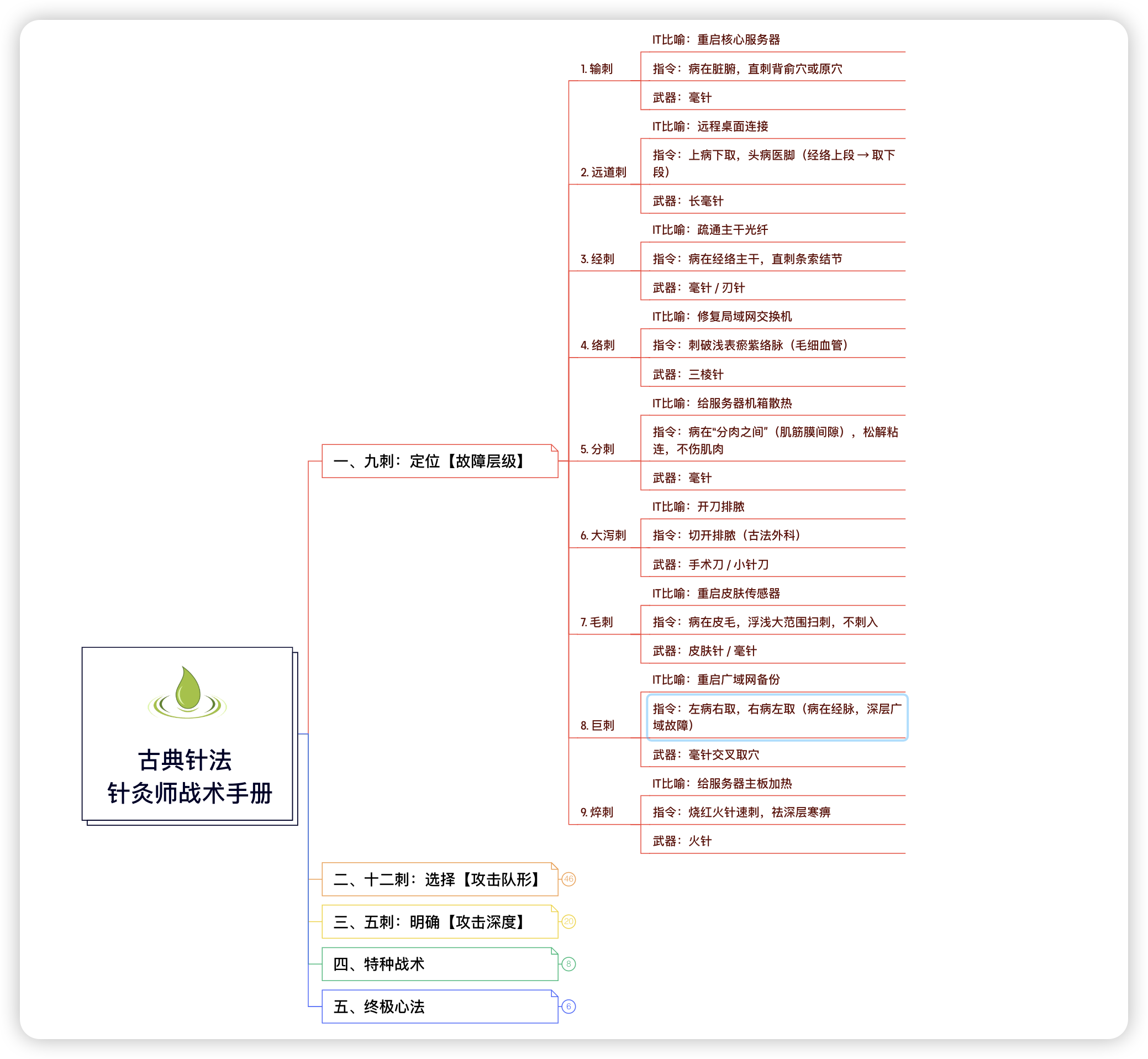 古典针法之IT工程师思维解构