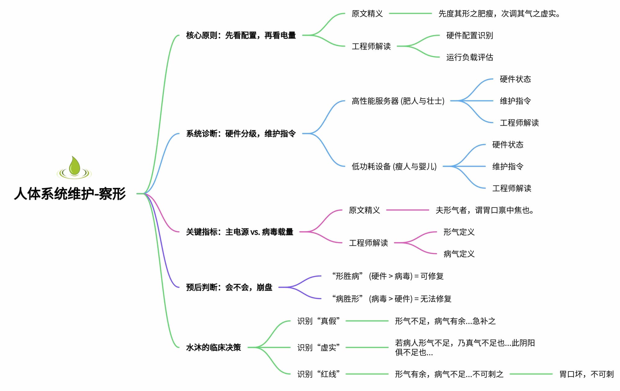 人体系统维护（针刺）-“察形”