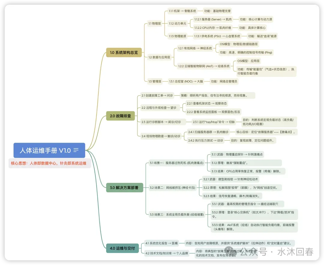 中医师子沐：用工程师的逻辑，修复你的“身体数据中心”